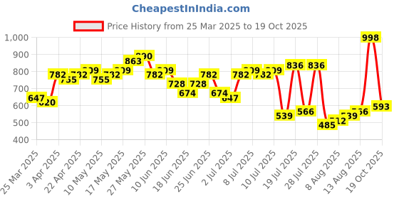 myntra.com the indian garage co The Indian Garage Co. Men Distressed Stretchable Jogger Jeans the indian garage co Price History Graph from 25 Mar 2025 to 19 Oct 2025