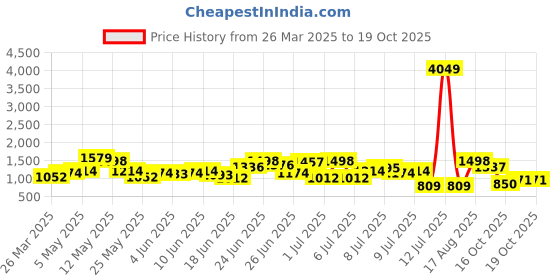 myntra.com the indian garage co The Indian Garage Co. Men Light Fade Stretchable Jogger Jeans the indian garage co Price History Graph from 26 Mar 2025 to 17 Oct 2025