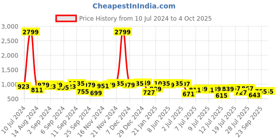 myntra.com the indian garage co The Indian Garage Co. Men Relaxed Fit Highly Fade Clean Look Jeans the indian garage co Price History Graph from 10 Jul 2024 to 4 Oct 2025