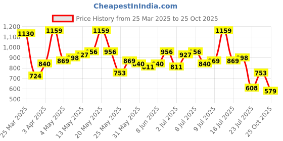 myntra.com the indian garage co The Indian Garage Co. Men Relaxed Fit Pure Cotton Cargo Trousers the indian garage co Price History Graph from 25 Mar 2025 to 25 Oct 2025