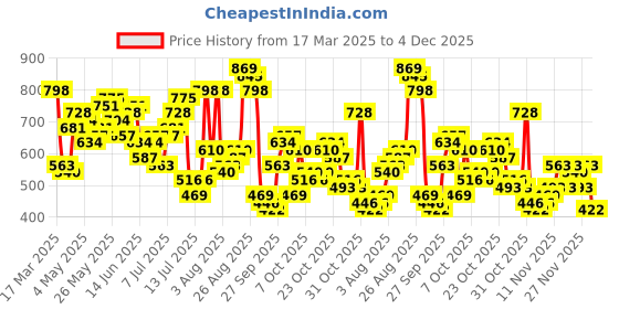 myntra.com the indian garage co The Indian Garage Co. Men Relaxed Fit Regular Trousers the indian garage co Price History Graph from 17 Mar 2025 to 4 Dec 2025