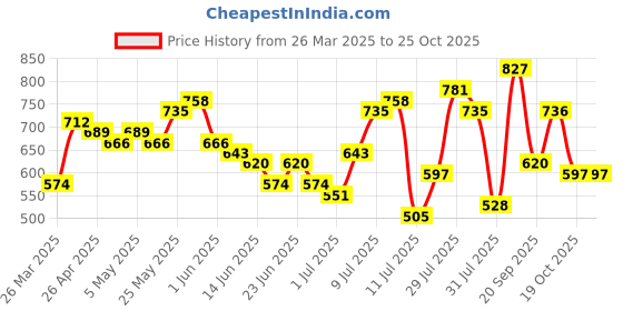 myntra.com the indian garage co The Indian Garage Co. Relaxed Fit Opaque Floral Embroidered Pure Cotton Casual Shirt the indian garage co Price History Graph from 26 Mar 2025 to 24 Oct 2025