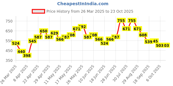 myntra.com the indian garage co The Indian Garage Co. Self Design Textured Casual Shirt the indian garage co Price History Graph from 26 Mar 2025 to 22 Oct 2025