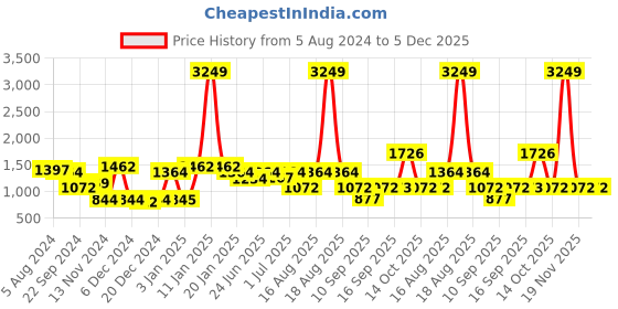 myntra.com the indian garage co The Indian Garage Men Co Slim-Fit Pure Cotton Single-Breasted Blazer the indian garage co Price History Graph from 5 Aug 2024 to 5 Dec 2025