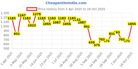 myntra.com The Indian Garage Co Tom & Jerry Printed Crew Neck Relaxed Fit Sweater the indian garage co Price History Graph from 5 Apr 2025 to 16 Oct 2025