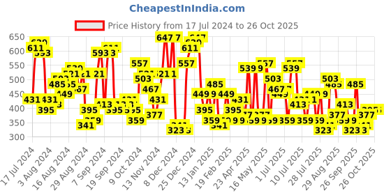 myntra.com The Indian Garage Co Typography Henley Neck Applique Cotton T-shirt the indian garage co Price History Graph from 17 Jul 2024 to 25 Oct 2025