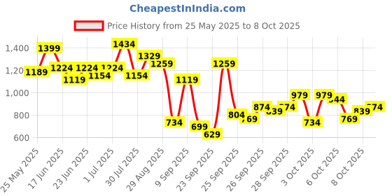 myntra.com The Indian Garage Co Typography Printed Corduroy Sweatshirt the indian garage co Price History Graph from 25 May 2025 to 8 Oct 2025
