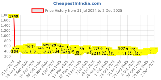 myntra.com The Indian Garage Co Typography Printed Cotton Boxy T-shirt the indian garage co Price History Graph from 31 Jul 2024 to 2 Dec 2025