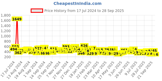 myntra.com The Indian Garage Co Typography Printed Cotton Boxy T-shirt the indian garage co Price History Graph from 17 Jul 2024 to 28 Sep 2025