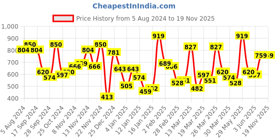 myntra.com The Indian Garage Co Typography Printed Hooded Pullover Sweatshirt the indian garage co Price History Graph from 5 Aug 2024 to 19 Nov 2025