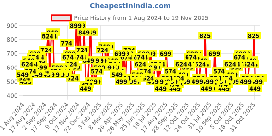 myntra.com The Indian Garage Co Typography Printed Hooded Sweatshirt the indian garage co Price History Graph from 1 Aug 2024 to 19 Nov 2025