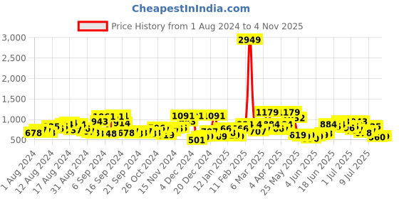 myntra.com The Indian Garage Co Typography Printed Hooded Sweatshirt the indian garage co Price History Graph from 1 Aug 2024 to 4 Nov 2025
