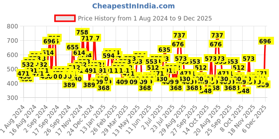myntra.com The Indian Garage Co Typography Printed Long Sleeves Acrylic Pullover Sweater the indian garage co Price History Graph from 1 Aug 2024 to 9 Dec 2025