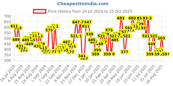 myntra.com The Indian Garage Co Typography Printed Polo Collar T-shirt the indian garage co Price History Graph from 24 Jul 2024 to 25 Oct 2025