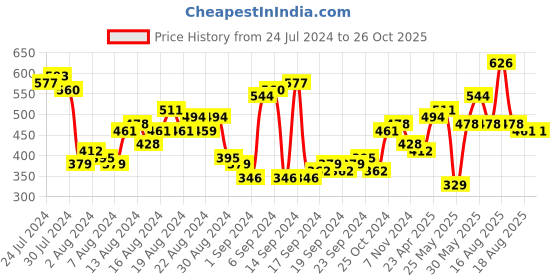 myntra.com The Indian Garage Co Typography Printed Polo Collar T-shirt the indian garage co Price History Graph from 24 Jul 2024 to 26 Oct 2025