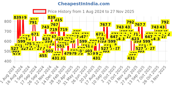 myntra.com The Indian Garage Co Typography Printed Pullover Sweatshirt the indian garage co Price History Graph from 1 Aug 2024 to 26 Nov 2025