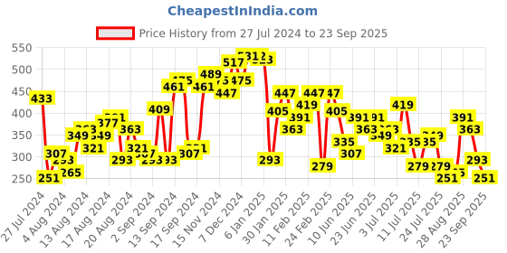 myntra.com The Indian Garage Co Typography Printed Round Neck T-shirt the indian garage co Price History Graph from 27 Jul 2024 to 23 Sep 2025