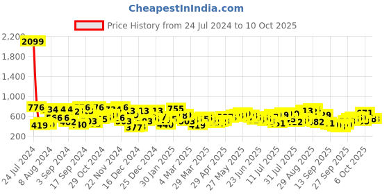 myntra.com The Indian Garage Co Typography Printed Sweatshirt the indian garage co Price History Graph from 24 Jul 2024 to 4 Oct 2025