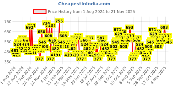 myntra.com The Indian Garage Co Typography Printed Sweatshirt the indian garage co Price History Graph from 1 Aug 2024 to 21 Nov 2025