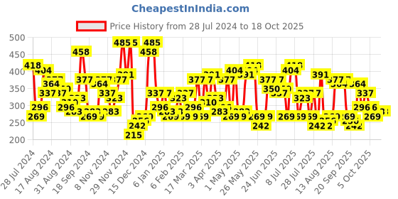 myntra.com The Indian Garage Co Typography Printed T-shirt the indian garage co Price History Graph from 28 Jul 2024 to 18 Oct 2025