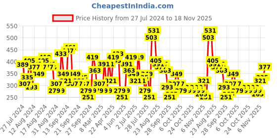 myntra.com The Indian Garage Co Typography Printed T-shirt the indian garage co Price History Graph from 27 Jul 2024 to 18 Nov 2025