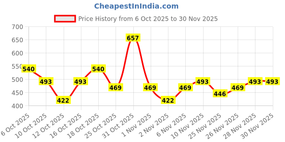 myntra.com The Indian Garage Co Typography Printed V-Neck Pullover the indian garage co Price History Graph from 6 Oct 2025 to 30 Nov 2025