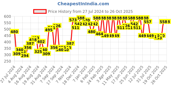 myntra.com The Indian Garage Co V-Neck Long Sleeves T-shirt the indian garage co Price History Graph from 27 Jul 2024 to 26 Oct 2025
