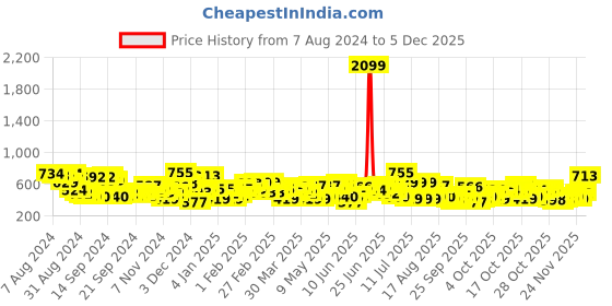 myntra.com The Indian Garage Co Vertical Striped Pullover Sweatshirt the indian garage co Price History Graph from 7 Aug 2024 to 5 Dec 2025