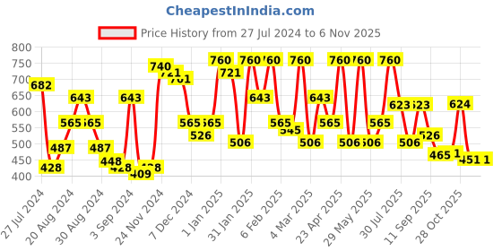 myntra.com The Indian Garage Co Vertical Striped Pure Cotton Casual Shirt the indian garage co Price History Graph from 27 Jul 2024 to 2 Nov 2025