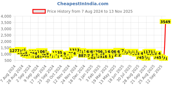 myntra.com The Indian Garage Co Washed Checked Crop Denim Jacket with Patchwork the indian garage co Price History Graph from 7 Aug 2024 to 13 Nov 2025