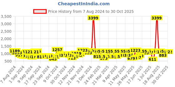 myntra.com The Indian Garage Co Washed Pure Cotton Denim Jacket the indian garage co Price History Graph from 7 Aug 2024 to 30 Oct 2025