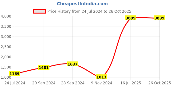 myntra.com The Indian Garage Co Women Red Solid Biker Jacket the indian garage co Price History Graph from 24 Jul 2024 to 25 Oct 2025