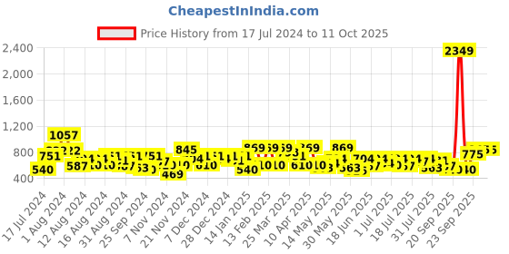 myntra.com the indian garage co. x luxe Luxe by TIGC Men Checked Slim Fit Trousers the indian garage co. x luxe Price History Graph from 17 Jul 2024 to 4 Oct 2025