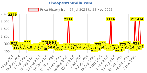 myntra.com the indian garage co. x luxe Luxe by TIGC Men Checked Slim Fit Trousers the indian garage co. x luxe Price History Graph from 24 Jul 2024 to 28 Nov 2025