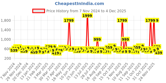 myntra.com the indian garage co. x luxe Luxe by TIGC Men Cutaway Collar Checked Slim Fit Formal Shirt the indian garage co. x luxe Price History Graph from 7 Nov 2024 to 4 Dec 2025