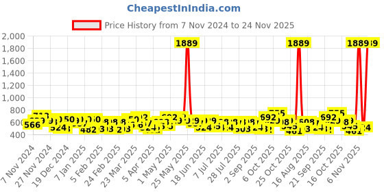 myntra.com the indian garage co. x luxe Luxe by TIGC Men Cutaway Collar Checked Slim Fit Formal Shirt the indian garage co. x luxe Price History Graph from 7 Nov 2024 to 24 Nov 2025