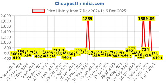myntra.com the indian garage co. x luxe Luxe by TIGC Men Cutaway Collar Checked Slim Fit Formal Shirt the indian garage co. x luxe Price History Graph from 7 Nov 2024 to 4 Dec 2025