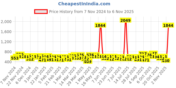 myntra.com the indian garage co. x luxe Luxe by TIGC Men Cutaway Collar Checked Slim Fit Formal Shirt the indian garage co. x luxe Price History Graph from 7 Nov 2024 to 6 Nov 2025