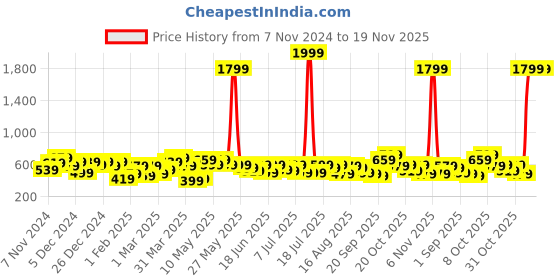 myntra.com the indian garage co. x luxe Luxe by TIGC Men Cutaway Collar Micro Ditsy Printed Slim Fit Formal Shirt the indian garage co. x luxe Price History Graph from 7 Nov 2024 to 18 Nov 2025