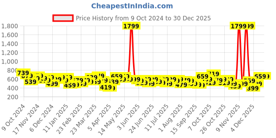 myntra.com the indian garage co. x luxe Luxe by TIGC Men Cutaway Collar Solid Slim Fit Formal Shirt the indian garage co. x luxe Price History Graph from 9 Oct 2024 to 30 Dec 2025