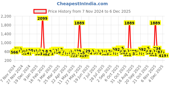 myntra.com the indian garage co. x luxe Luxe by TIGC Men Cutaway Collar Vertical Striped Slim Fit Formal Shirt the indian garage co. x luxe Price History Graph from 7 Nov 2024 to 4 Dec 2025