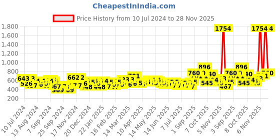myntra.com the indian garage co. x luxe Luxe by TIGC Men Self Design Slim Fit Opaque Formal Shirt the indian garage co. x luxe Price History Graph from 10 Jul 2024 to 28 Nov 2025