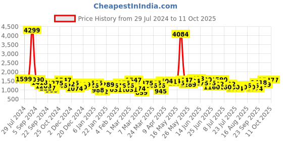 myntra.com the indian garage co. x luxe Luxe by TIGC Men Single Breasted Blazers the indian garage co. x luxe Price History Graph from 29 Jul 2024 to 8 Oct 2025
