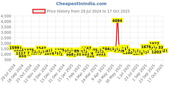 myntra.com the indian garage co. x luxe Luxe by TIGC Men Single Breasted Blazers the indian garage co. x luxe Price History Graph from 29 Jul 2024 to 17 Oct 2025