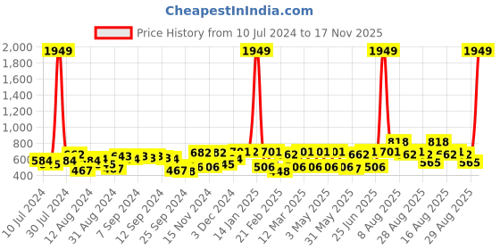 myntra.com the indian garage co. x luxe Luxe by TIGC Men Slim Fit Cotton Formal Shirt the indian garage co. x luxe Price History Graph from 10 Jul 2024 to 17 Nov 2025