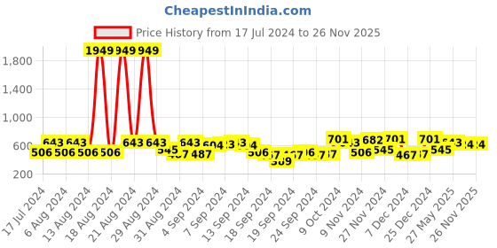 myntra.com the indian garage co. x luxe Luxe by TIGC Men Slim Fit Cotton Formal Shirt the indian garage co. x luxe Price History Graph from 17 Jul 2024 to 24 Nov 2025