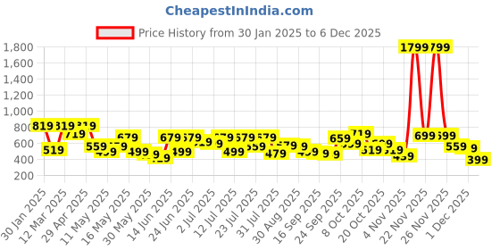 myntra.com the indian garage co. x luxe Luxe by TIGC Men Slim Fit Cutaway Collar Grid Tattersall Checked Formal Shirt the indian garage co. x luxe Price History Graph from 30 Jan 2025 to 5 Dec 2025