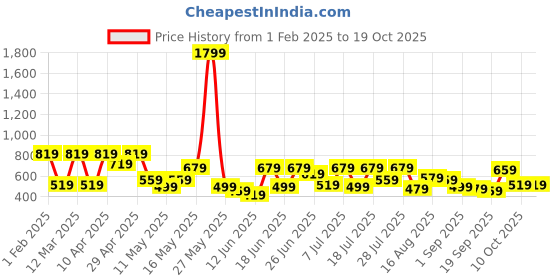 myntra.com the indian garage co. x luxe Luxe by TIGC Men Slim Fit Cutaway Collar Grid Tattersall Checked Formal Shirt the indian garage co. x luxe Price History Graph from 1 Feb 2025 to 18 Oct 2025