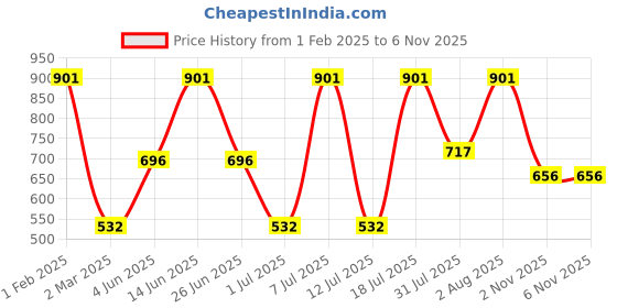 myntra.com the indian garage co. x luxe Luxe by TIGC Men Slim Fit Cutaway Collar Tartan Checked Formal Shirt the indian garage co. x luxe Price History Graph from 1 Feb 2025 to 4 Nov 2025