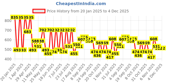 myntra.com the indian garage co. x luxe Luxe by TIGC Men Slim Fit Cutaway Collar Textured Formal Shirt the indian garage co. x luxe Price History Graph from 20 Jan 2025 to 4 Dec 2025